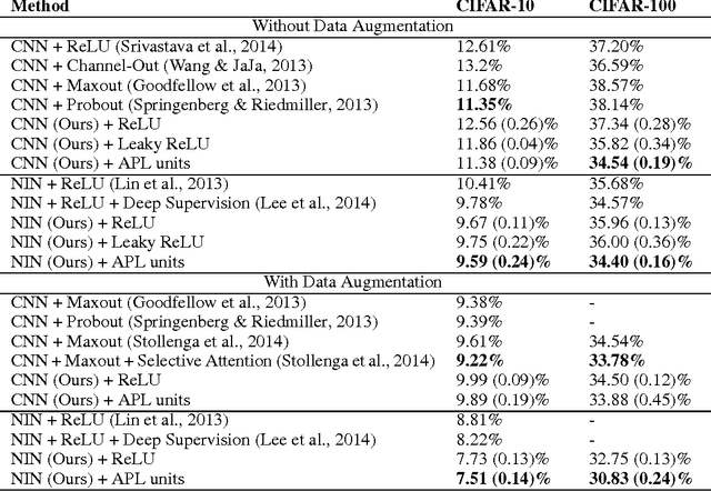 Figure 2 for Learning Activation Functions to Improve Deep Neural Networks