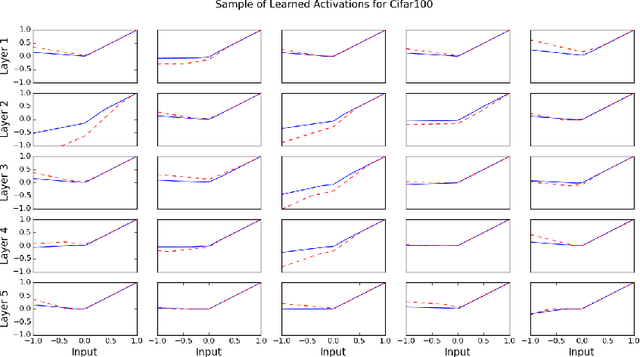 Figure 4 for Learning Activation Functions to Improve Deep Neural Networks