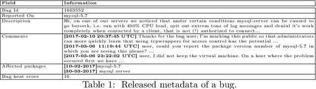 Figure 1 for Is this bug severe? A text-cum-graph based model for bug severity prediction