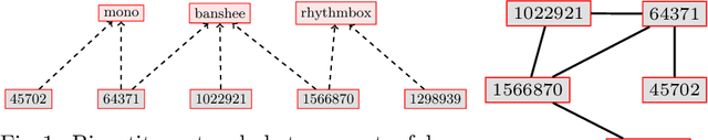 Figure 2 for Is this bug severe? A text-cum-graph based model for bug severity prediction