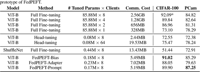 Figure 2 for Exploring Parameter-Efficient Fine-tuning for Improving Communication Efficiency in Federated Learning