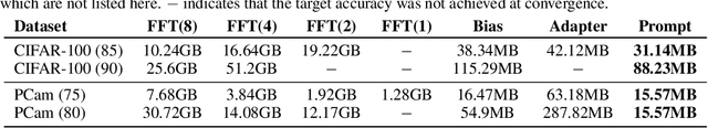 Figure 4 for Exploring Parameter-Efficient Fine-tuning for Improving Communication Efficiency in Federated Learning