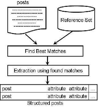 Figure 3 for Constructing Reference Sets from Unstructured, Ungrammatical Text