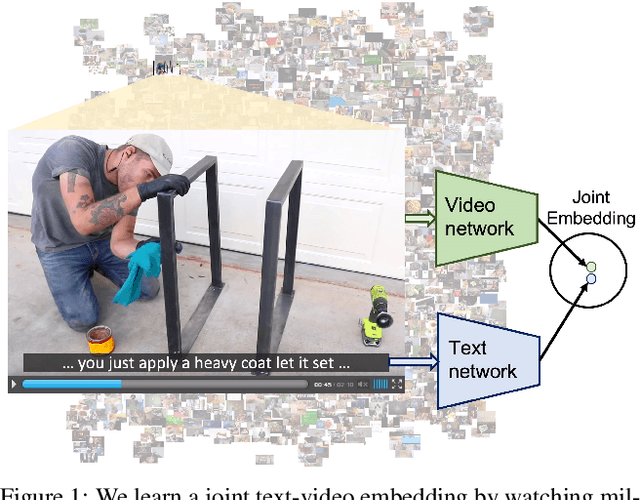 Figure 1 for HowTo100M: Learning a Text-Video Embedding by Watching Hundred Million Narrated Video Clips