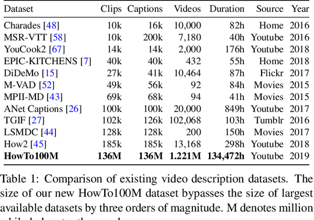 Figure 2 for HowTo100M: Learning a Text-Video Embedding by Watching Hundred Million Narrated Video Clips