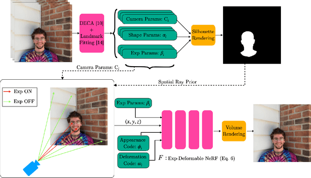 Figure 3 for FLAME-in-NeRF : Neural control of Radiance Fields for Free View Face Animation