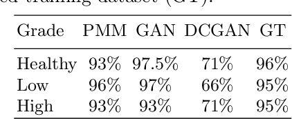 Figure 2 for Generating Magnetic Resonance Spectroscopy Imaging Data of Brain Tumours from Linear, Non-Linear and Deep Learning Models