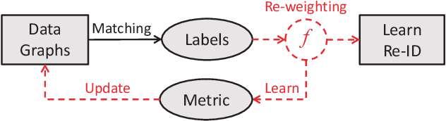 Figure 1 for Dynamic Label Graph Matching for Unsupervised Video Re-Identification