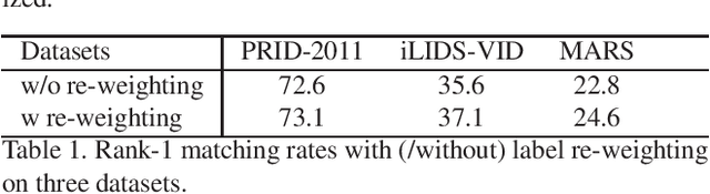 Figure 2 for Dynamic Label Graph Matching for Unsupervised Video Re-Identification