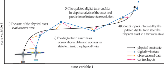 Figure 1 for A Probabilistic Graphical Model Foundation for Enabling Predictive Digital Twins at Scale