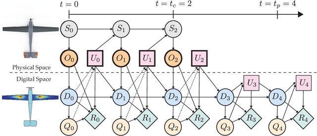 Figure 4 for A Probabilistic Graphical Model Foundation for Enabling Predictive Digital Twins at Scale
