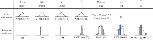 Figure 2 for A Probabilistic Graphical Model Foundation for Enabling Predictive Digital Twins at Scale