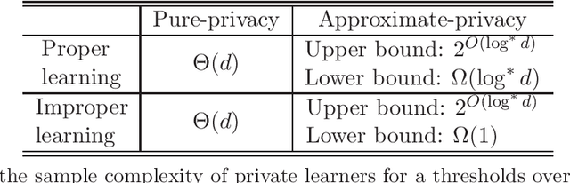 Figure 2 for Learning Privately with Labeled and Unlabeled Examples