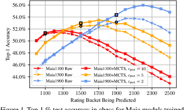 Figure 2 for Modeling Strong and Human-Like Gameplay with KL-Regularized Search