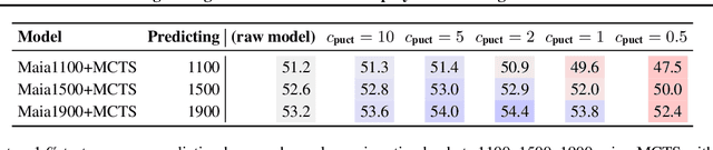 Figure 1 for Modeling Strong and Human-Like Gameplay with KL-Regularized Search