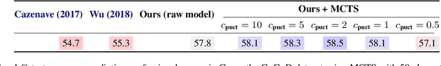 Figure 3 for Modeling Strong and Human-Like Gameplay with KL-Regularized Search