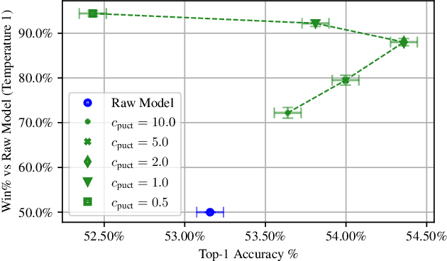 Figure 4 for Modeling Strong and Human-Like Gameplay with KL-Regularized Search