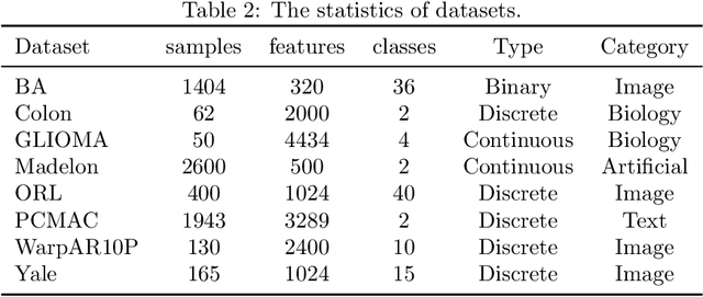 Figure 3 for Low-rank Dictionary Learning for Unsupervised Feature Selection