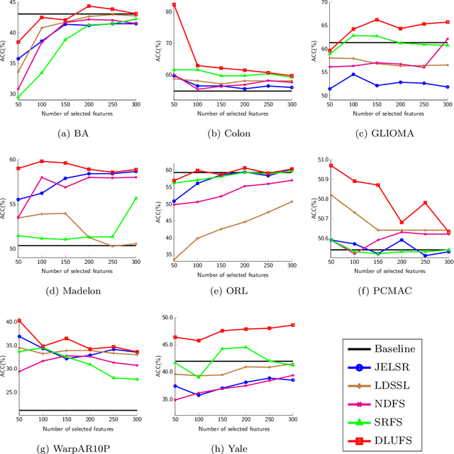 Figure 4 for Low-rank Dictionary Learning for Unsupervised Feature Selection