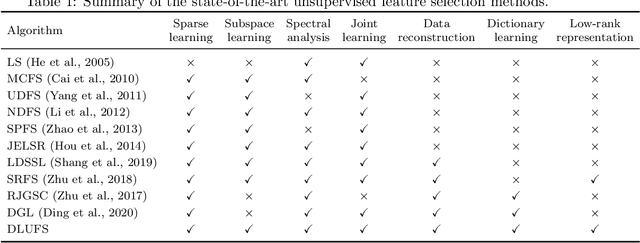 Figure 1 for Low-rank Dictionary Learning for Unsupervised Feature Selection