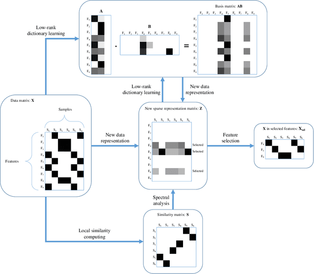 Figure 2 for Low-rank Dictionary Learning for Unsupervised Feature Selection