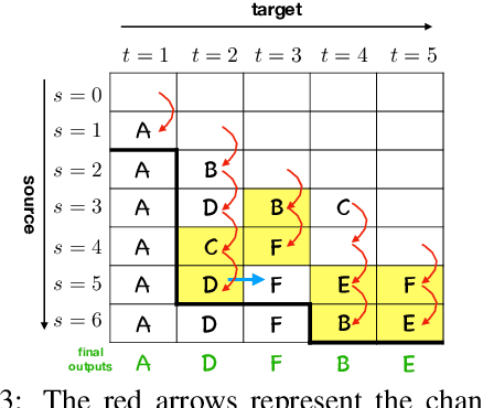 Figure 3 for Opportunistic Decoding with Timely Correction for Simultaneous Translation