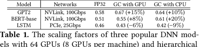 Figure 2 for ByteComp: Revisiting Gradient Compression in Distributed Training