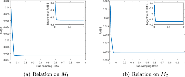 Figure 3 for Nyström Regularization for Time Series Forecasting