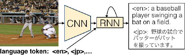 Figure 1 for Using Artificial Tokens to Control Languages for Multilingual Image Caption Generation