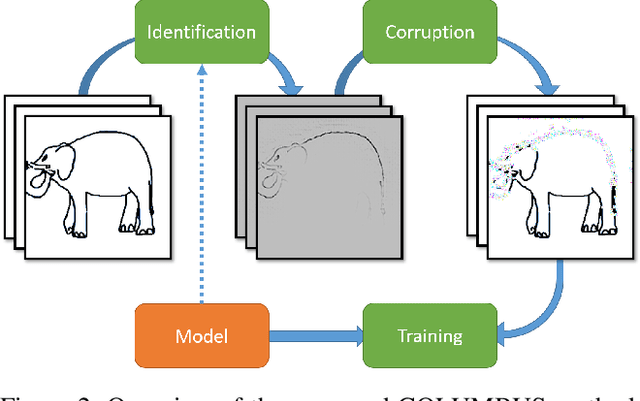 Figure 3 for COLUMBUS: Automated Discovery of New Multi-Level Features for Domain Generalization via Knowledge Corruption