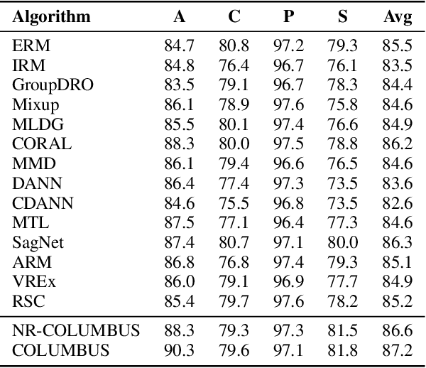Figure 4 for COLUMBUS: Automated Discovery of New Multi-Level Features for Domain Generalization via Knowledge Corruption