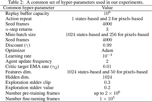 Figure 4 for URLB: Unsupervised Reinforcement Learning Benchmark