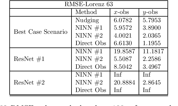 Figure 2 for NINNs: Nudging Induced Neural Networks