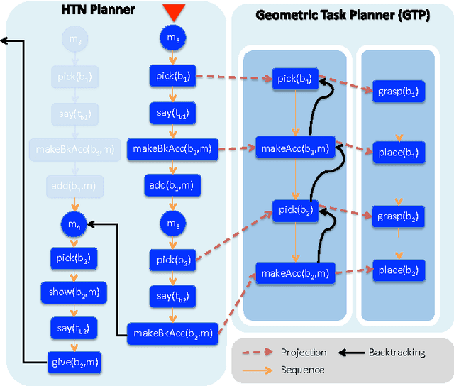 Figure 3 for Towards Combining HTN Planning and Geometric Task Planning