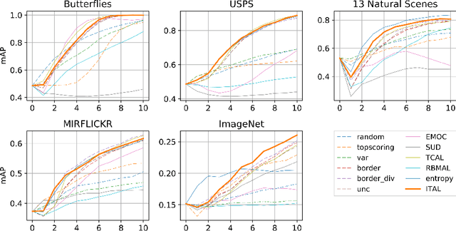 Figure 3 for Information-Theoretic Active Learning for Content-Based Image Retrieval