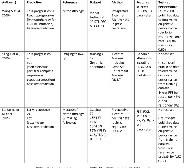 Figure 3 for Machine Learning and Glioblastoma: Treatment Response Monitoring Biomarkers in 2021