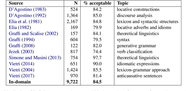 Figure 3 for Monolingual and Cross-Lingual Acceptability Judgments with the Italian CoLA corpus