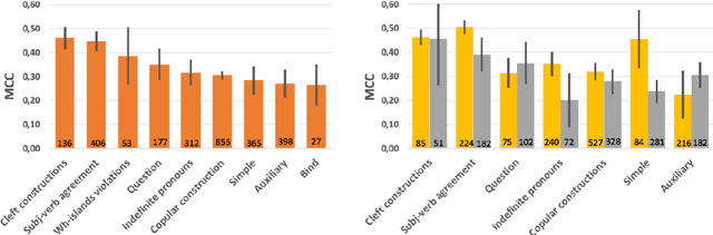 Figure 2 for Monolingual and Cross-Lingual Acceptability Judgments with the Italian CoLA corpus