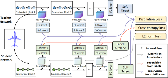Figure 3 for Continual Learning for Pose-Agnostic Object Recognition in 3D Point Clouds
