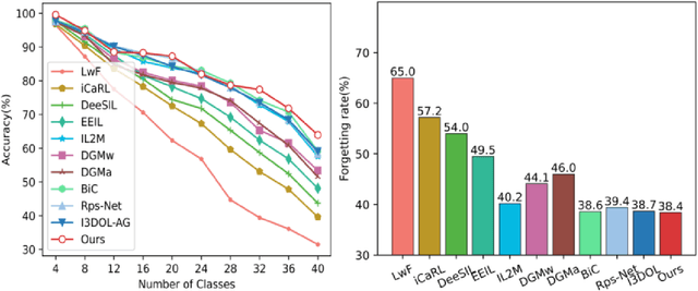 Figure 4 for Continual Learning for Pose-Agnostic Object Recognition in 3D Point Clouds