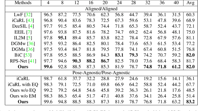 Figure 2 for Continual Learning for Pose-Agnostic Object Recognition in 3D Point Clouds