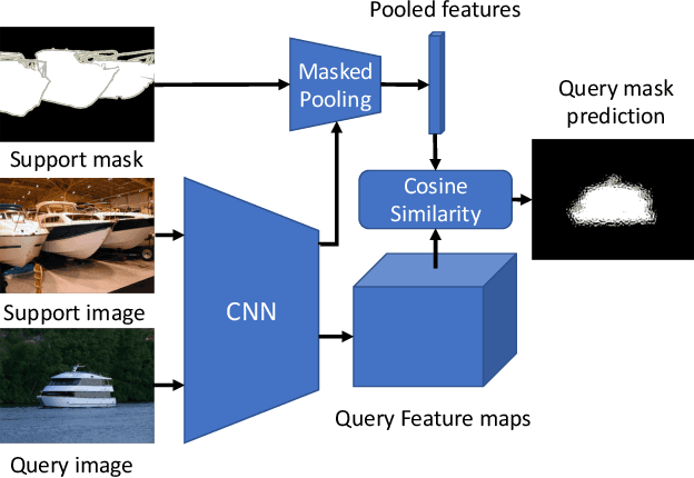 Figure 1 for Feature Weighting and Boosting for Few-Shot Segmentation