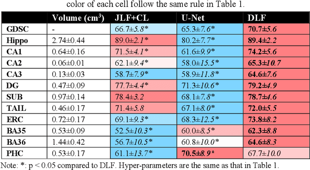 Figure 4 for Deep Label Fusion: A 3D End-to-End Hybrid Multi-Atlas Segmentation and Deep Learning Pipeline