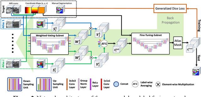 Figure 3 for Deep Label Fusion: A 3D End-to-End Hybrid Multi-Atlas Segmentation and Deep Learning Pipeline