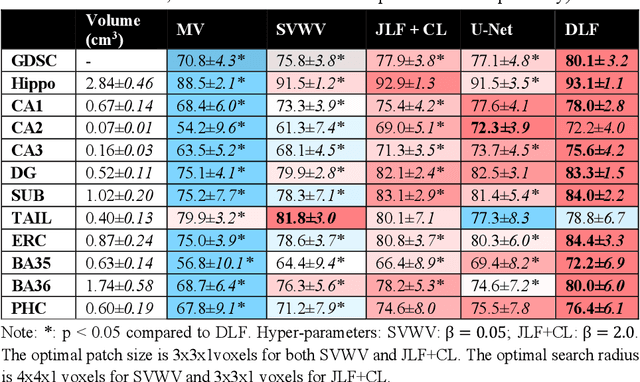 Figure 2 for Deep Label Fusion: A 3D End-to-End Hybrid Multi-Atlas Segmentation and Deep Learning Pipeline