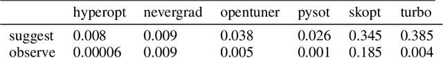 Figure 3 for GPU Accelerated Exhaustive Search for Optimal Ensemble of Black-Box Optimization Algorithms