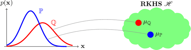 Figure 1 for Kernel Mean Embedding of Distributions: A Review and Beyond