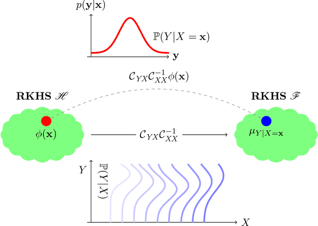 Figure 3 for Kernel Mean Embedding of Distributions: A Review and Beyond