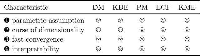 Figure 2 for Kernel Mean Embedding of Distributions: A Review and Beyond