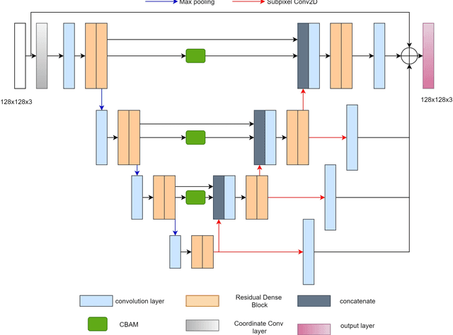 Figure 3 for Moire Image Restoration using Multi Level Hyper Vision Net